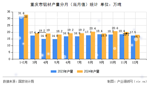 重慶市鋁材產(chǎn)量分月（當月值）統(tǒng)計