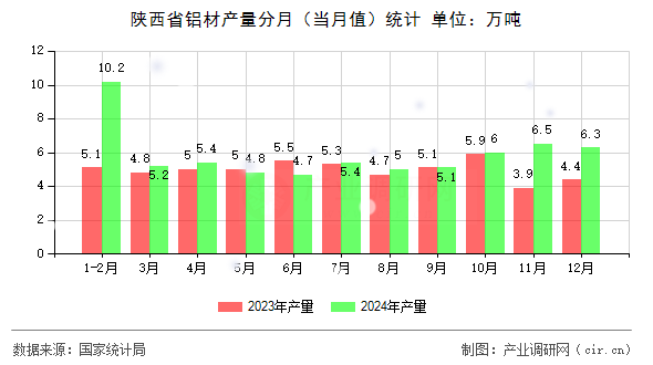 陜西省鋁材產量分月（當月值）統(tǒng)計
