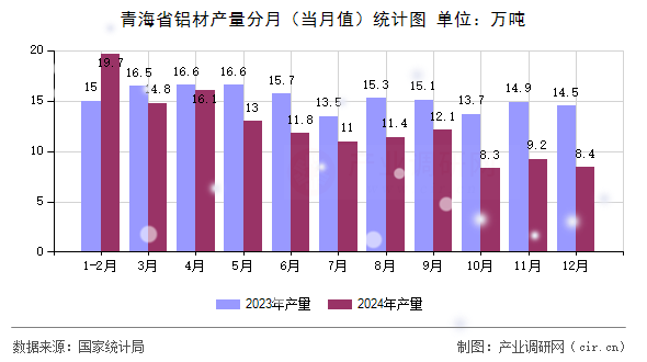 青海省鋁材產(chǎn)量分月(當(dāng)月值)統(tǒng)計(jì)圖 青海省鋁材產(chǎn)量分月(當(dāng)月值)統(tǒng)計(jì)圖