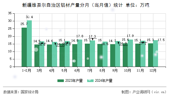 新疆維吾爾自治區(qū)鋁材產(chǎn)量分月（當(dāng)月值）統(tǒng)計