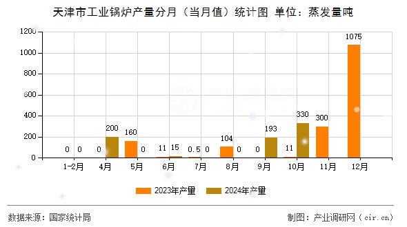 天津市工業(yè)鍋爐產(chǎn)量分月（當(dāng)月值）統(tǒng)計圖