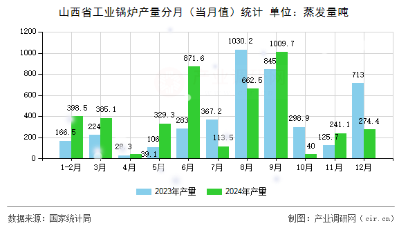 山西省工業(yè)鍋爐產(chǎn)量分月（當月值）統(tǒng)計