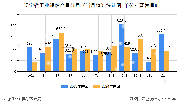 遼寧省工業(yè)鍋爐產(chǎn)量分月（當月值）統(tǒng)計圖