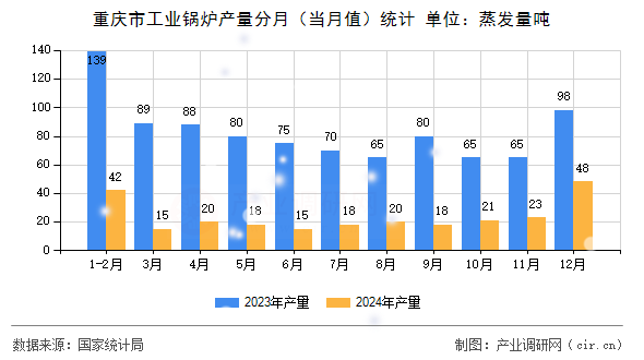 重慶市工業(yè)鍋爐產(chǎn)量分月（當(dāng)月值）統(tǒng)計