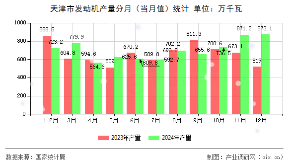 天津市發(fā)動機產(chǎn)量分月（當月值）統(tǒng)計