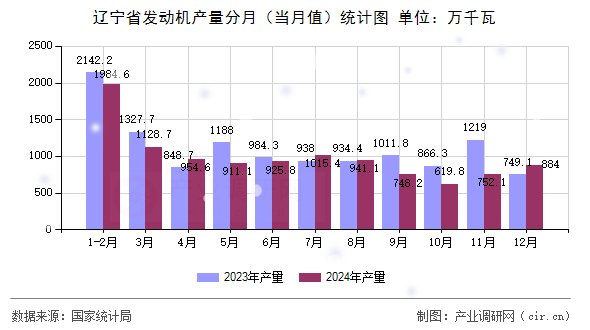 遼寧省發(fā)動機產量分月（當月值）統(tǒng)計圖