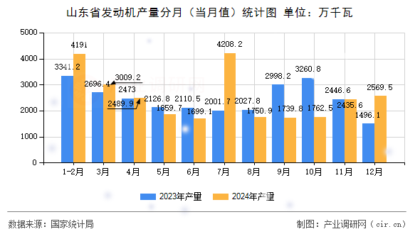 山東省發(fā)動(dòng)機(jī)產(chǎn)量分月（當(dāng)月值）統(tǒng)計(jì)圖