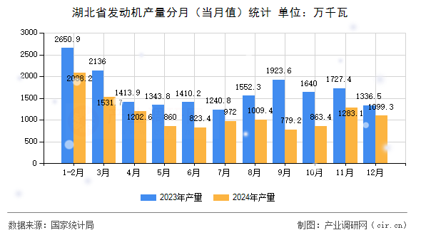 湖北省發(fā)動(dòng)機(jī)產(chǎn)量分月（當(dāng)月值）統(tǒng)計(jì)