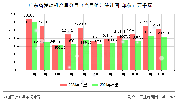 廣東省發(fā)動機產(chǎn)量分月（當月值）統(tǒng)計圖