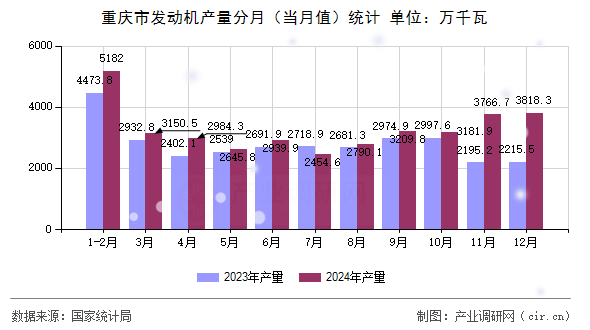 重慶市發(fā)動機產量分月(當月值)統(tǒng)計 重慶市發(fā)動機產量分月(當月值)統(tǒng)計