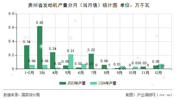 貴州省發(fā)動(dòng)機(jī)產(chǎn)量分月（當(dāng)月值）統(tǒng)計(jì)圖