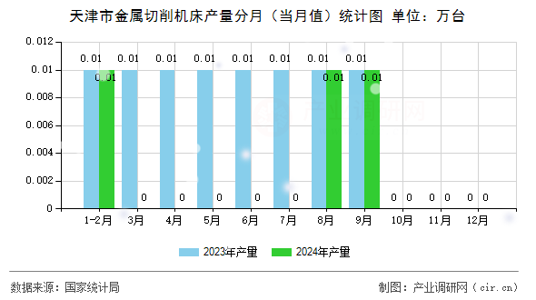 天津市金屬切削機(jī)床產(chǎn)量分月（當(dāng)月值）統(tǒng)計(jì)圖