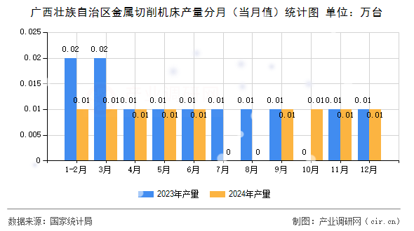 廣西壯族自治區(qū)金屬切削機(jī)床產(chǎn)量分月(當(dāng)月值)統(tǒng)計(jì)圖 廣西壯族自治區(qū)金屬切削機(jī)床產(chǎn)量分月(當(dāng)月值)統(tǒng)計(jì)圖
