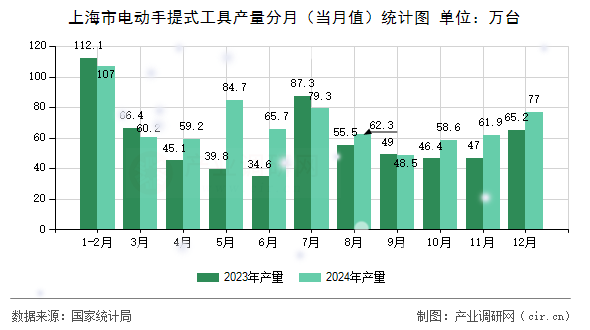 上海市電動手提式工具產(chǎn)量分月（當(dāng)月值）統(tǒng)計圖