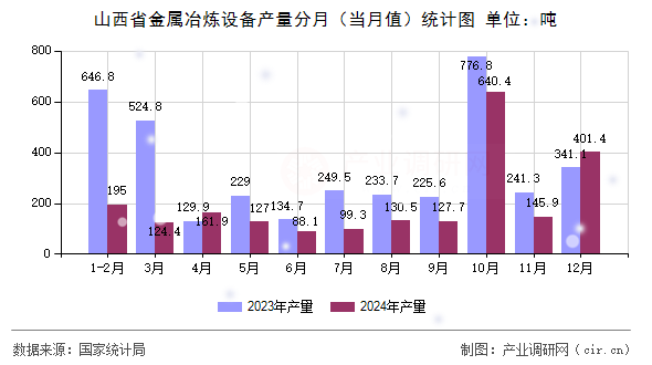 山西省金屬冶煉設(shè)備產(chǎn)量分月（當(dāng)月值）統(tǒng)計(jì)圖