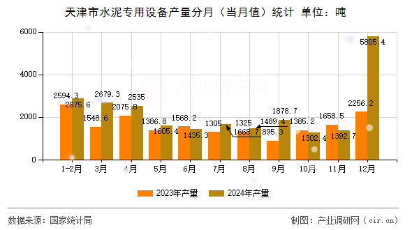 天津市水泥專用設(shè)備產(chǎn)量分月(當(dāng)月值)統(tǒng)計(jì) 天津市水泥專用設(shè)備產(chǎn)量分月(當(dāng)月值)統(tǒng)計(jì)