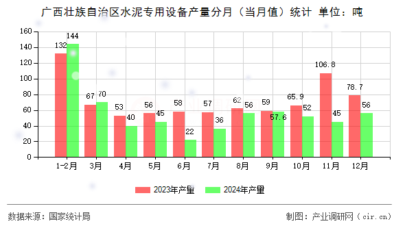廣西壯族自治區(qū)水泥專用設(shè)備產(chǎn)量分月（當月值）統(tǒng)計