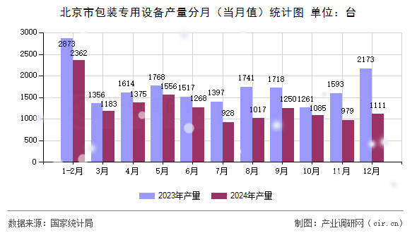 北京市包裝專用設備產(chǎn)量分月(當月值)統(tǒng)計圖 北京市包裝專用設備產(chǎn)量分月(當月值)統(tǒng)計圖