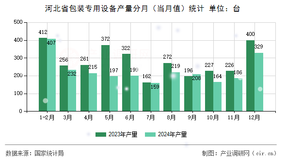河北省包裝專用設備產量分月（當月值）統(tǒng)計