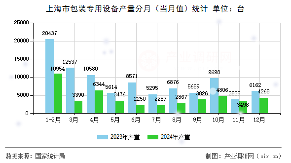 上海市包裝專用設(shè)備產(chǎn)量分月（當(dāng)月值）統(tǒng)計