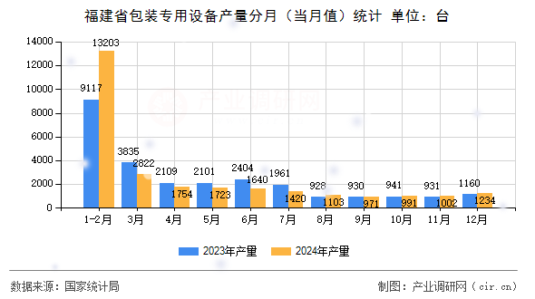 福建省包裝專用設備產量分月（當月值）統(tǒng)計