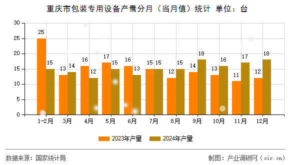 重慶市包裝專用設(shè)備產(chǎn)量分月（當(dāng)月值）統(tǒng)計