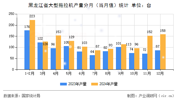 黑龍江省大型拖拉機(jī)產(chǎn)量分月（當(dāng)月值）統(tǒng)計(jì)