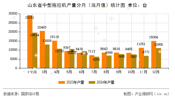 山東省中型拖拉機產(chǎn)量分月（當月值）統(tǒng)計圖