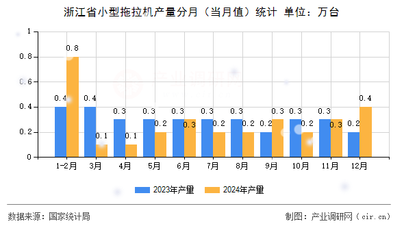 浙江省小型拖拉機(jī)產(chǎn)量分月(當(dāng)月值)統(tǒng)計 浙江省小型拖拉機(jī)產(chǎn)量分月(當(dāng)月值)統(tǒng)計
