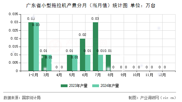 廣東省小型拖拉機(jī)產(chǎn)量分月（當(dāng)月值）統(tǒng)計(jì)圖