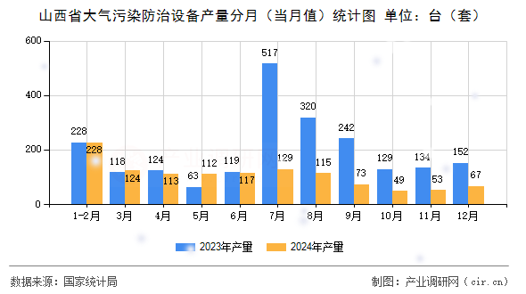 山西省大氣污染防治設備產量分月(當月值)統(tǒng)計圖 山西省大氣污染防治設備產量分月(當月值)統(tǒng)計圖