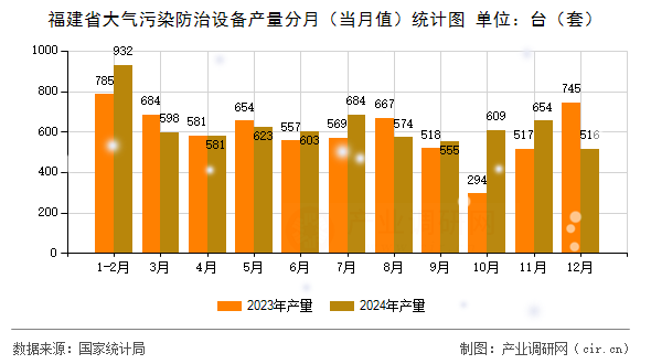 福建省大氣污染防治設(shè)備產(chǎn)量分月（當月值）統(tǒng)計圖