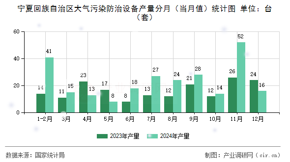 寧夏回族自治區(qū)大氣污染防治設備產(chǎn)量分月（當月值）統(tǒng)計圖