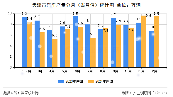 天津市汽車產(chǎn)量分月（當(dāng)月值）統(tǒng)計(jì)圖