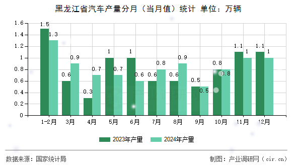 黑龍江省汽車產(chǎn)量分月(當(dāng)月值)統(tǒng)計(jì) 黑龍江省汽車產(chǎn)量分月(當(dāng)月值)統(tǒng)計(jì)