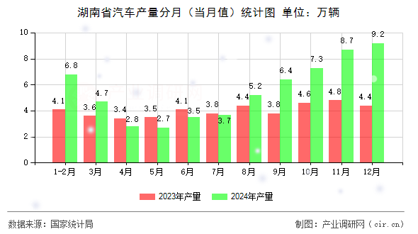 湖南省汽車產(chǎn)量分月（當(dāng)月值）統(tǒng)計(jì)圖
