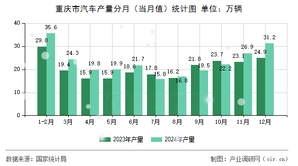 重慶市汽車產量分月（當月值）統(tǒng)計圖