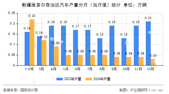 新疆維吾爾自治區(qū)汽車產(chǎn)量分月（當月值）統(tǒng)計