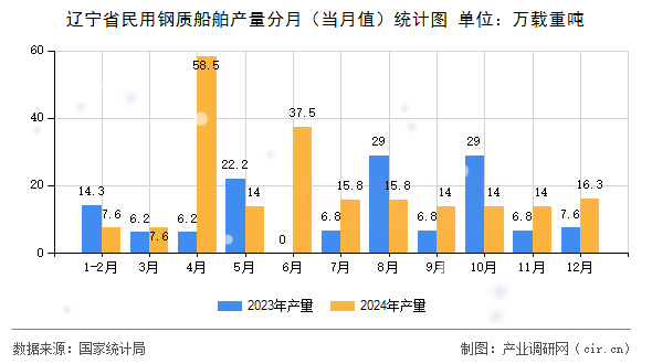 遼寧省民用鋼質(zhì)船舶產(chǎn)量分月（當(dāng)月值）統(tǒng)計(jì)圖