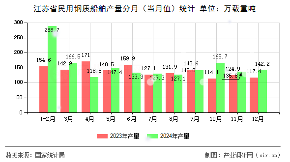 江蘇省民用鋼質(zhì)船舶產(chǎn)量分月（當(dāng)月值）統(tǒng)計