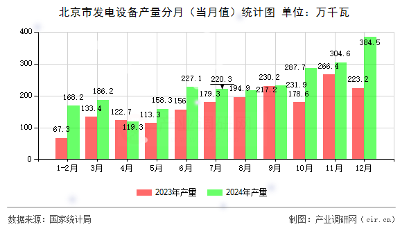 北京市發(fā)電設(shè)備產(chǎn)量分月（當(dāng)月值）統(tǒng)計圖