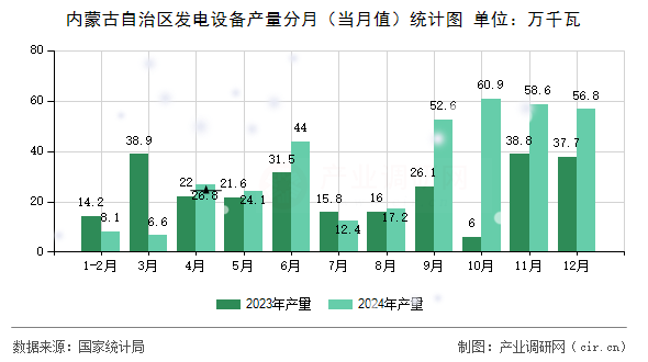 內(nèi)蒙古自治區(qū)發(fā)電設(shè)備產(chǎn)量分月(當(dāng)月值)統(tǒng)計圖 內(nèi)蒙古自治區(qū)發(fā)電設(shè)備產(chǎn)量分月(當(dāng)月值)統(tǒng)計圖