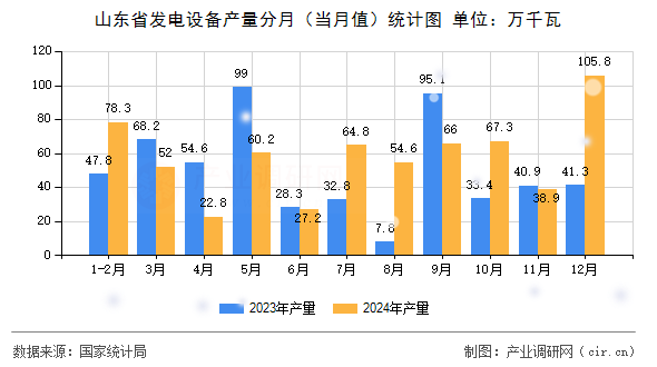 山東省發(fā)電設(shè)備產(chǎn)量分月(當月值)統(tǒng)計圖 山東省發(fā)電設(shè)備產(chǎn)量分月(當月值)統(tǒng)計圖