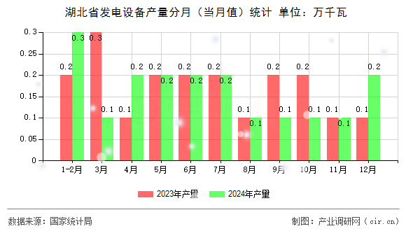 湖北省發(fā)電設(shè)備產(chǎn)量分月(當(dāng)月值)統(tǒng)計 湖北省發(fā)電設(shè)備產(chǎn)量分月(當(dāng)月值)統(tǒng)計