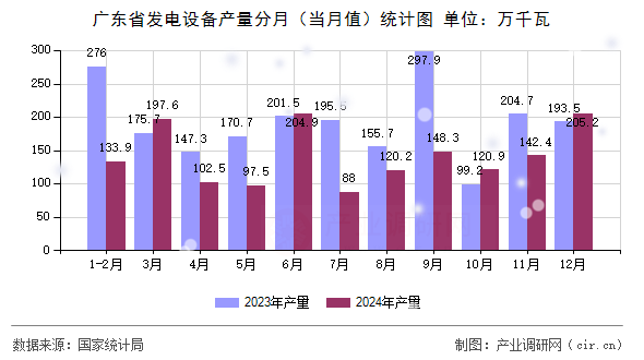 廣東省發(fā)電設(shè)備產(chǎn)量分月（當(dāng)月值）統(tǒng)計圖