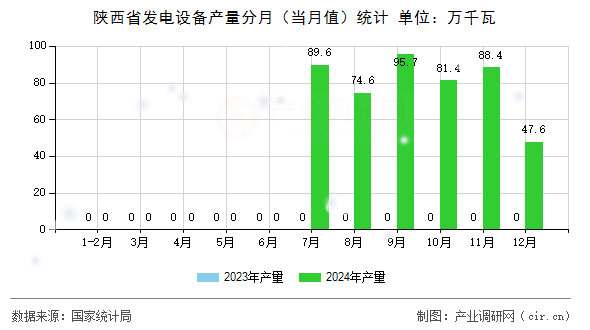 陜西省發(fā)電設備產量分月（當月值）統(tǒng)計