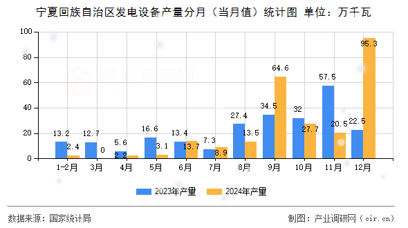 寧夏回族自治區(qū)發(fā)電設備產量分月(當月值)統(tǒng)計圖 寧夏回族自治區(qū)發(fā)電設備產量分月(當月值)統(tǒng)計圖