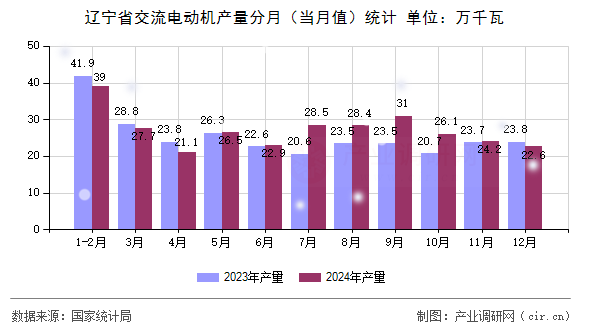 遼寧省交流電動(dòng)機(jī)產(chǎn)量分月（當(dāng)月值）統(tǒng)計(jì)