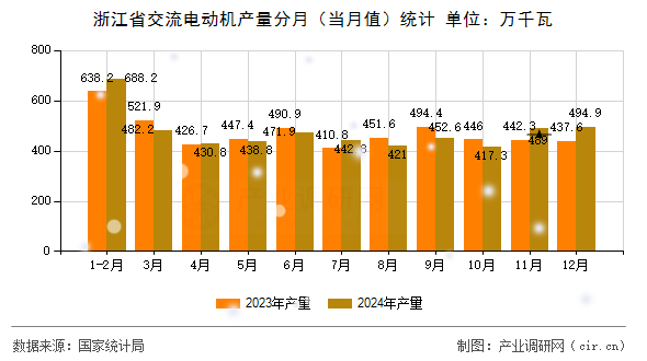 浙江省交流電動機產(chǎn)量分月（當(dāng)月值）統(tǒng)計