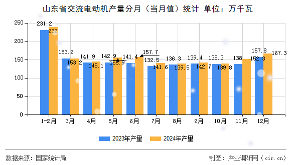 山東省交流電動機產(chǎn)量分月（當月值）統(tǒng)計